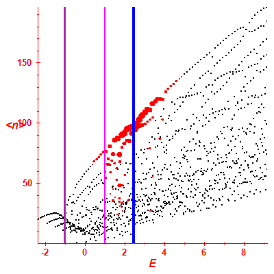 Peres lattice <N>